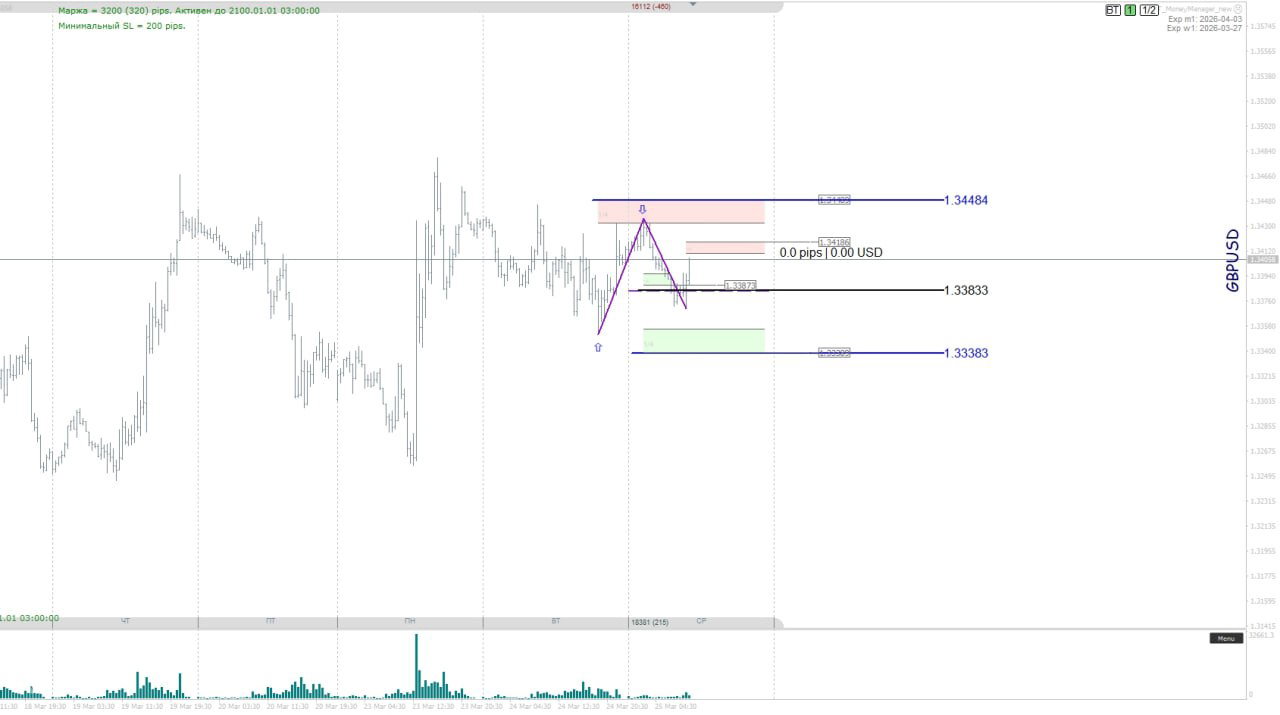 График GBP/USD с разметкой целей, маржинальных зон и импульсов; на изображении показаны уровни 1/4, возможные цели и профиль объёмов внизу.