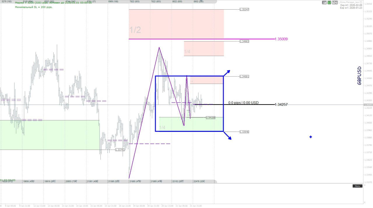 График GBPUSD с выделенным диапазоном и зеркальными уровнями, показаны возможные сценарии движения вверх и вниз относительно баланса дня 1.34257.