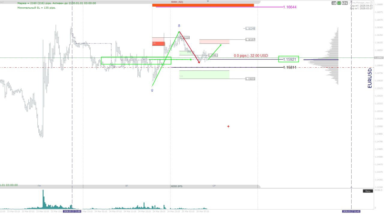 Подробный чарт EUR/USD с профильными объёмами, маржинальными зонами, отметками POC и дневным балансом; хорошо видны объёмные бары внизу.