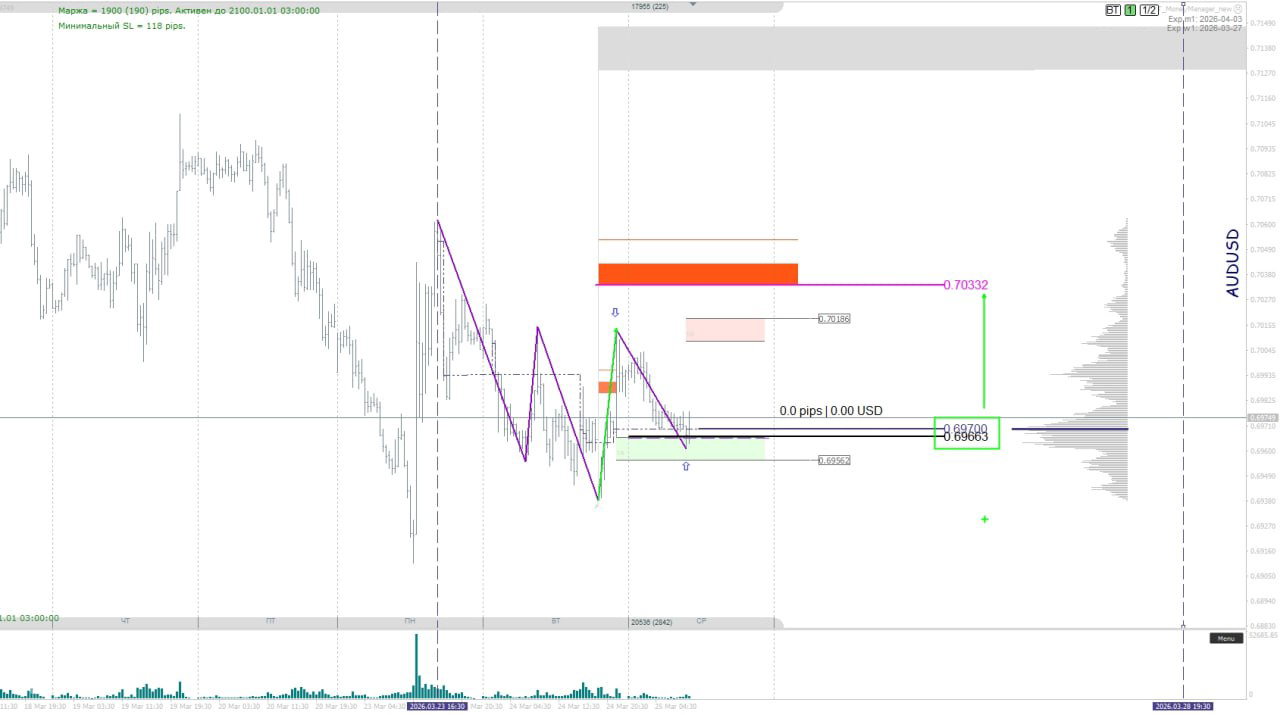 Чарт AUD/USD с разметкой пробоя сопротивления и целью 0.70332, балансом 0.69663 и обозначением профиля покупателя; видны объёмы и ключевые уровни.