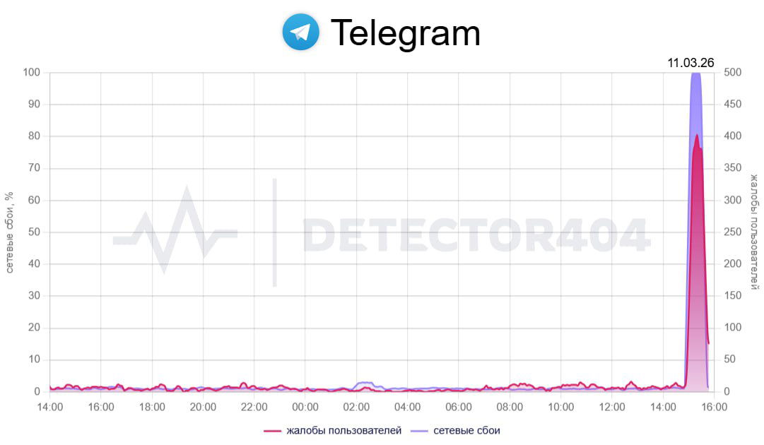В Москве и Питере лёг Telegram — опять?