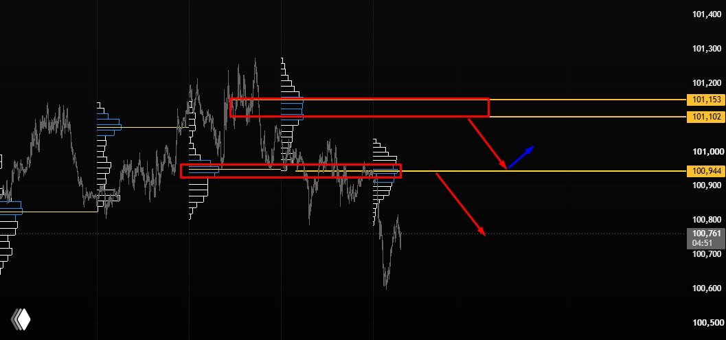 График индекса доллара DXY с объёмным профилем, выделены зоны 101,10–101,15 и уровень 100,95, стрелки движения.