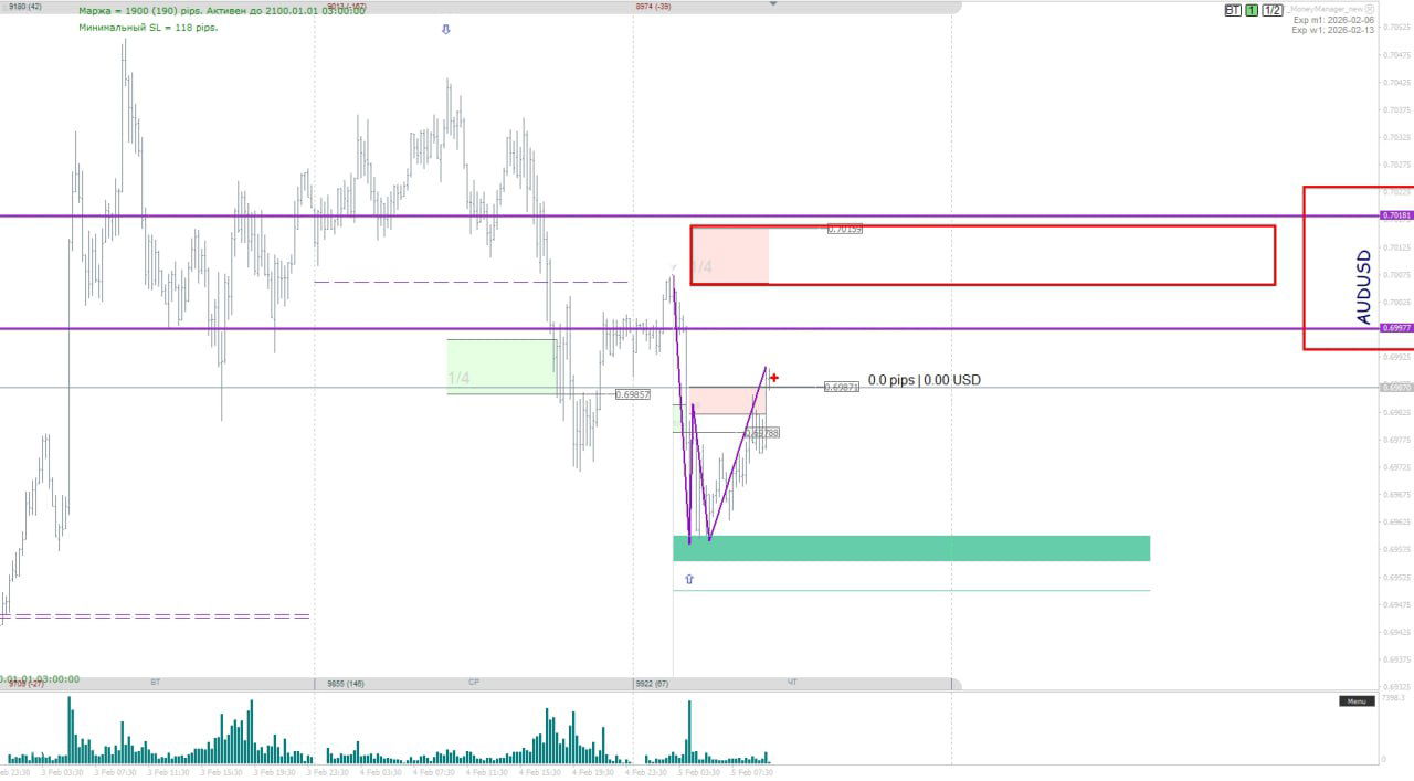 График AUDUSD с уровнем 1.4, зоной потенциального пробоя, нанесёнными целями и зелёной зоной спроса с объёмами.