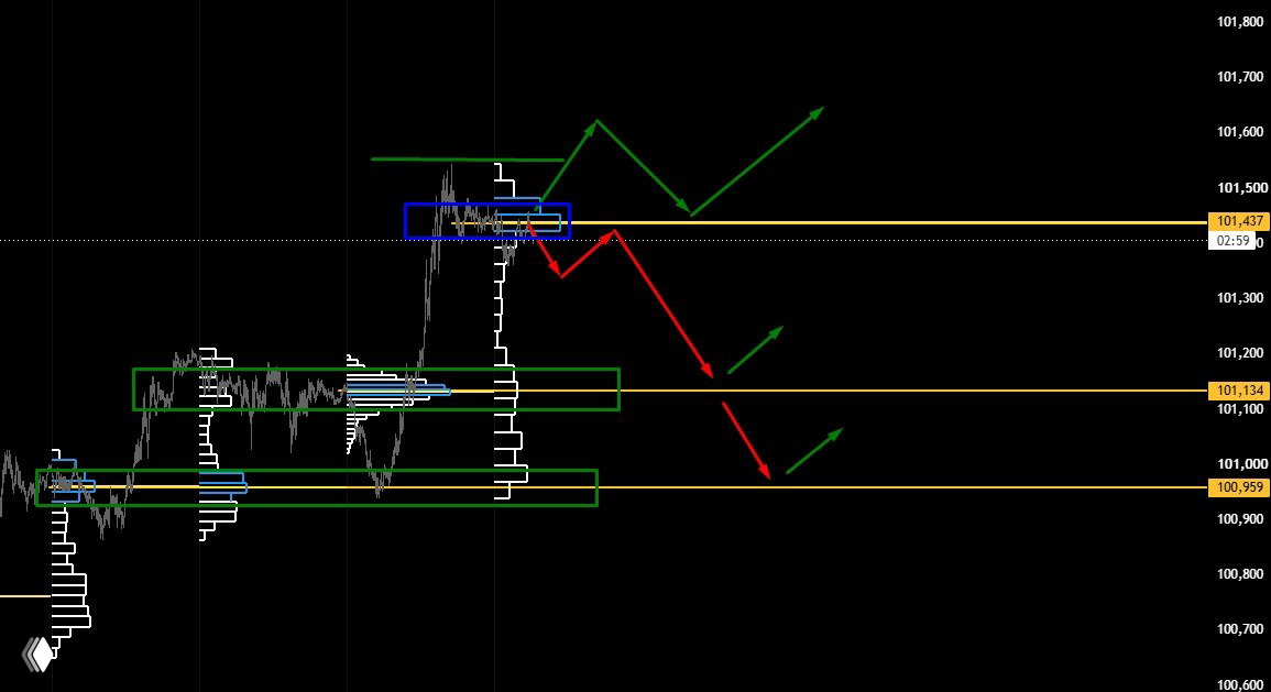 Фрагмент графика индекса доллара DXY с уровнями 101,43;101,13;100,96, профильными зонами и стрелками сценариев