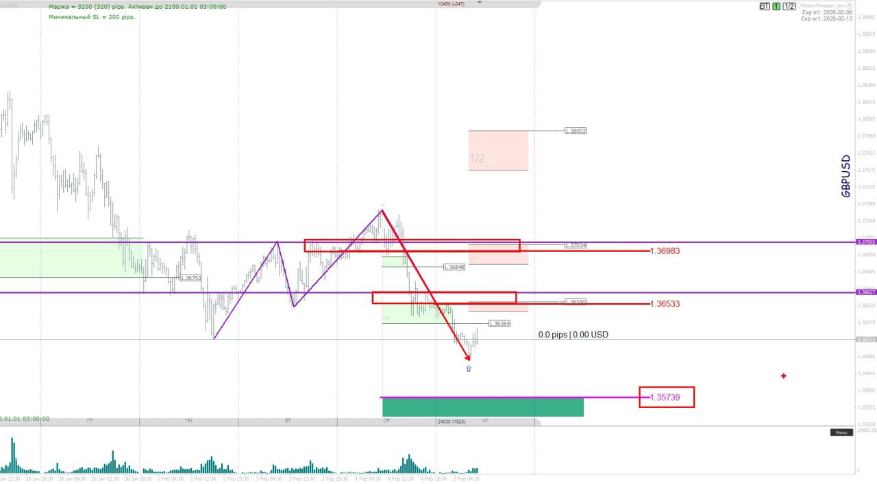График GBPUSD с отмеченной зоной сопротивления около 1.4, нанесёнными уровнями отката, импульсными стрелками и объёмами торгов.