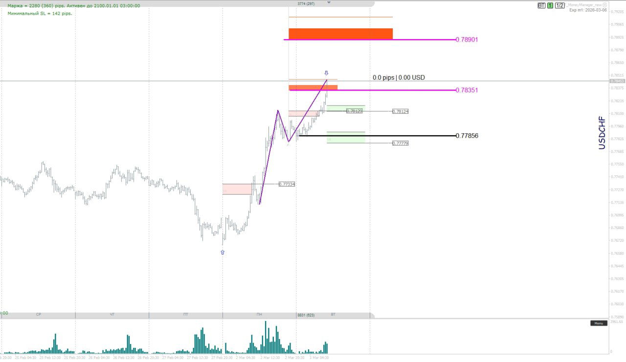 График USD/CHF с выполненными первыми целями и маржинальной зоной 1/2 около 0.78901, отображены объёмы и сопротивления.