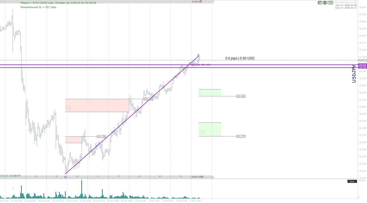 График USDJPY с сильным вертикальным ростом, отмеченной линией импульса, уровнем сопротивления и зонами возможных откатов.