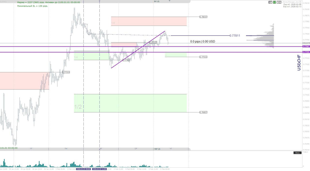 График USDCHF с восходящим импульсом, отмеченными уровнями интереса, сопротивления и отображением профиля объёмов по сессиям.