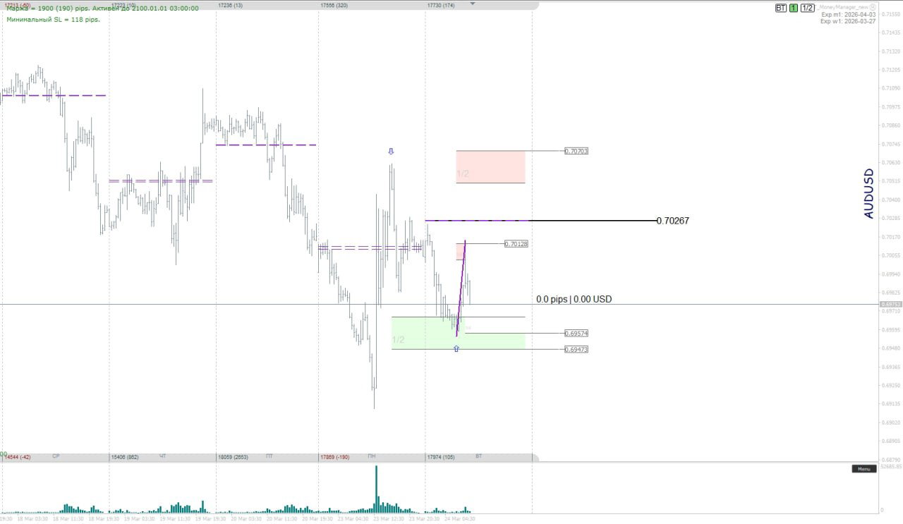 График AUD/USD с последним импульсом вверх и зелёной зоной поддержки; профиль показывает потенциального продавца по видимому объёму.