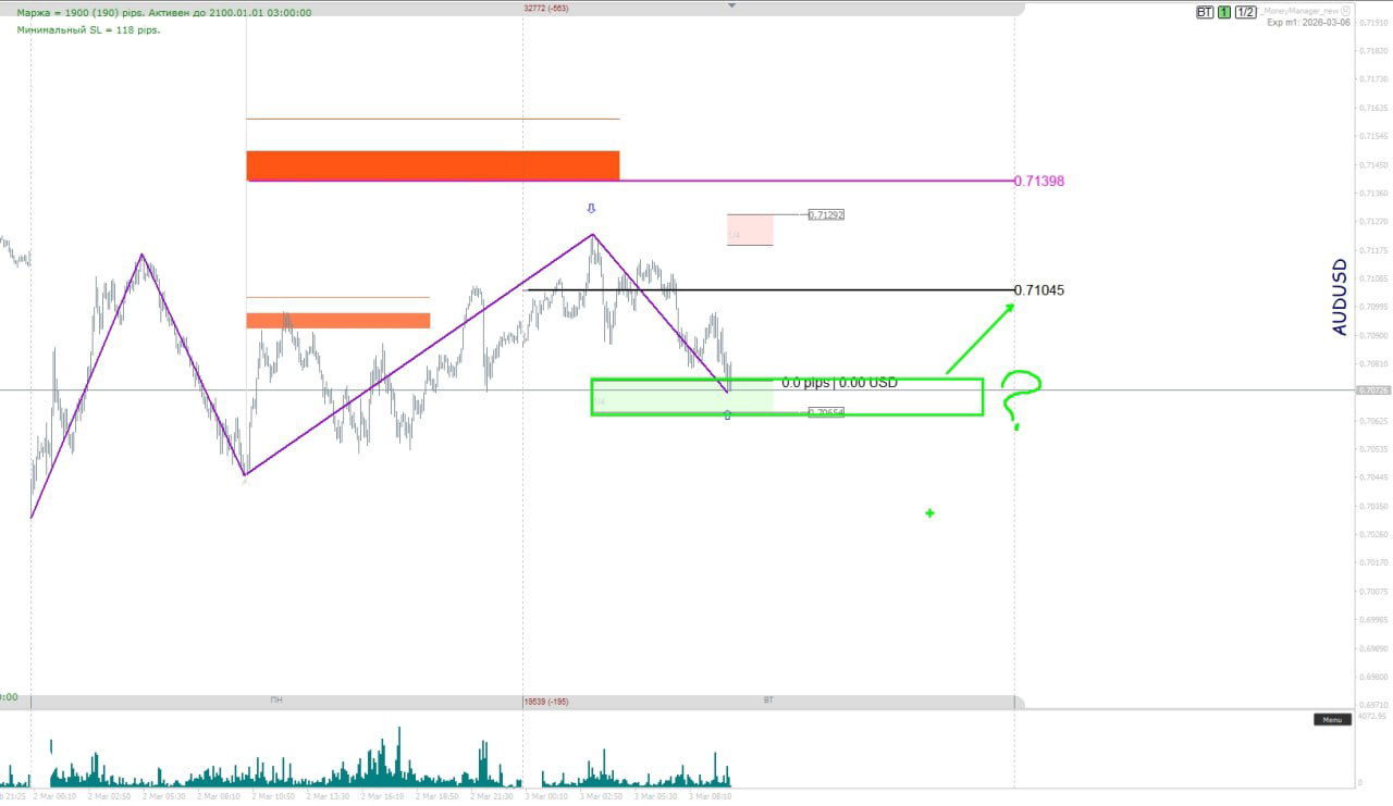 График AUD/USD с выделенной маржинальной зоной и уровнем баланса дня 0.71045, видна консолидация цены и предполагаемые зоны входа.