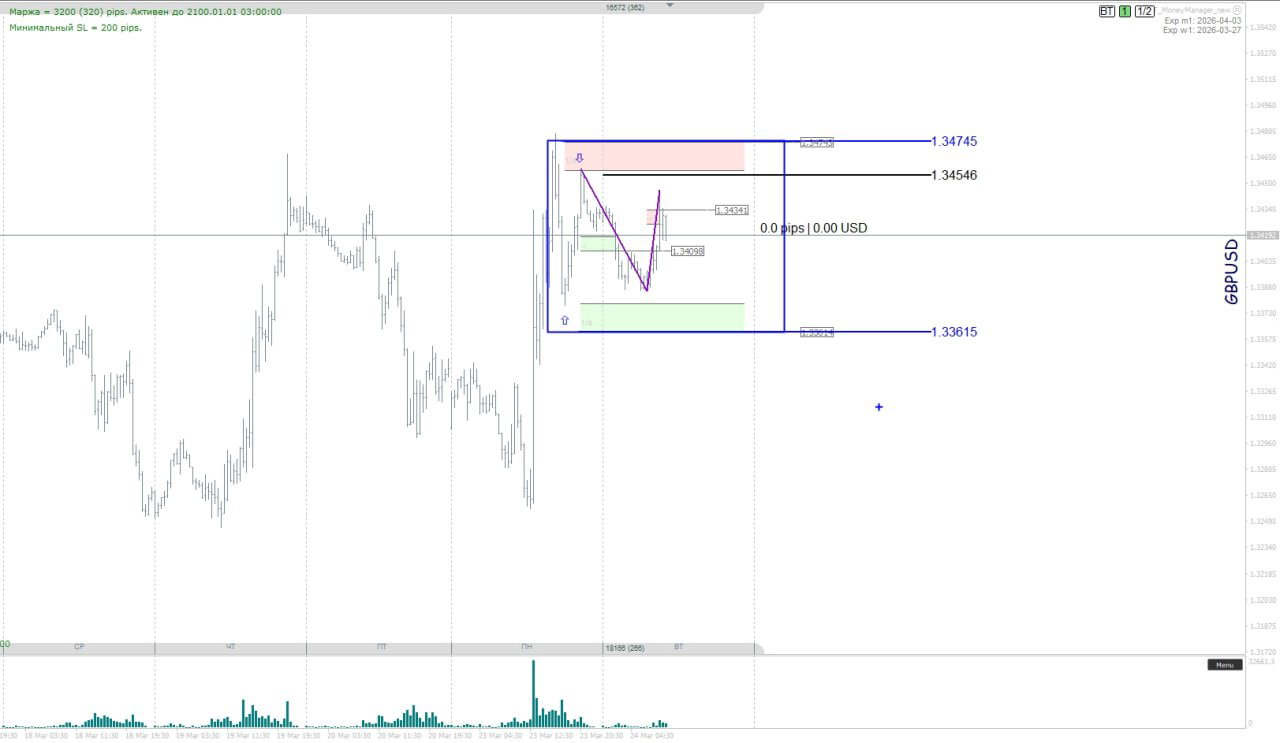 График GBP/USD с диапазоном и зонами отката: отмечены уровень 1.33614–1.34743 и возможные импульсы без чёткого сигнала.
