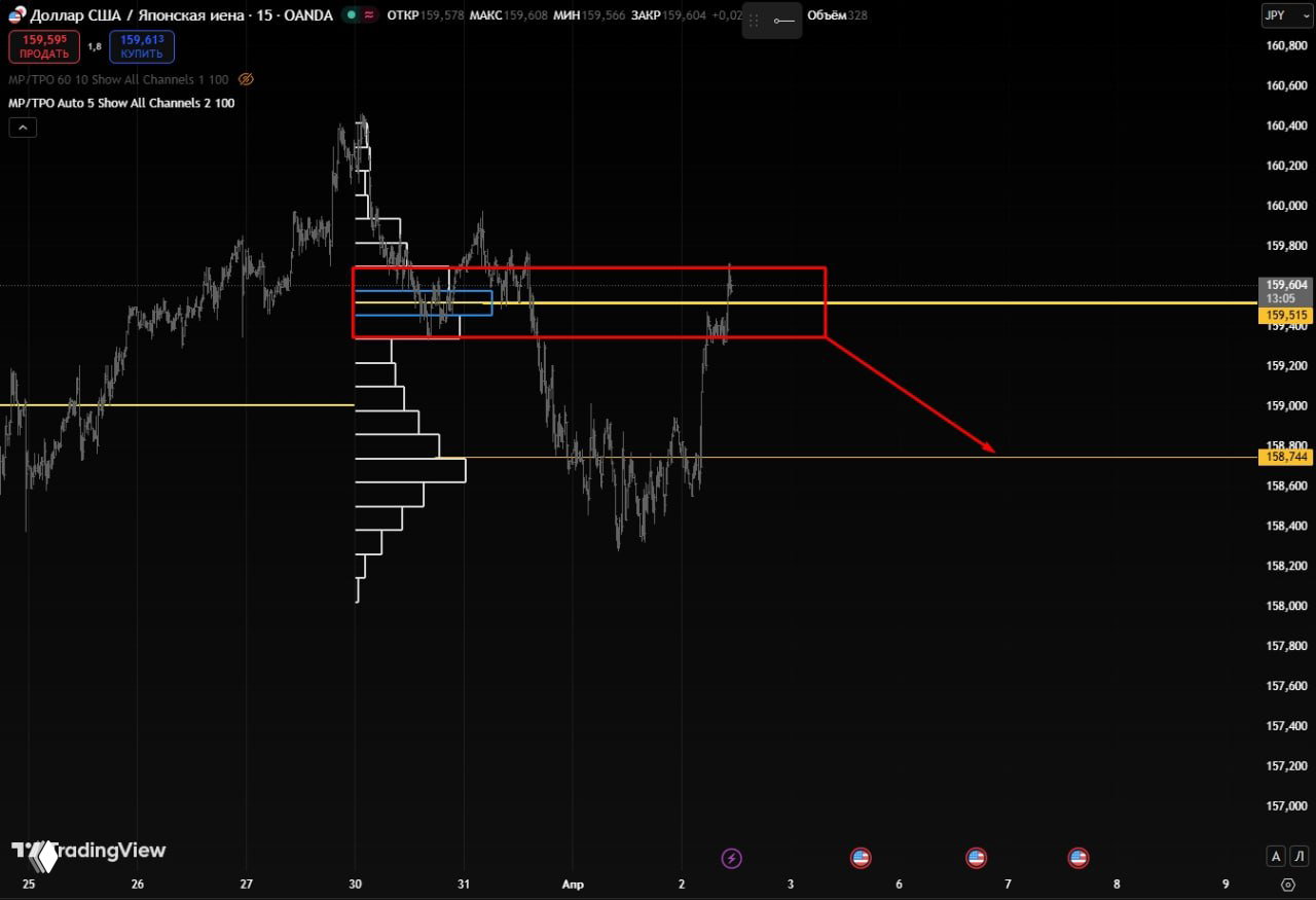 USDJPY тестирует недельное сопротивление