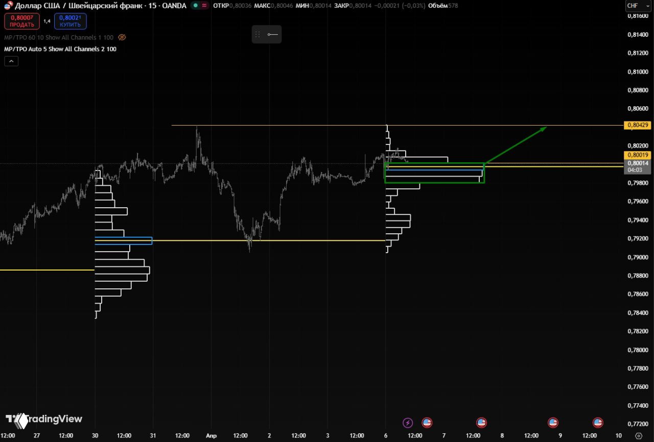 USDCHF тестирует недельную поддержку