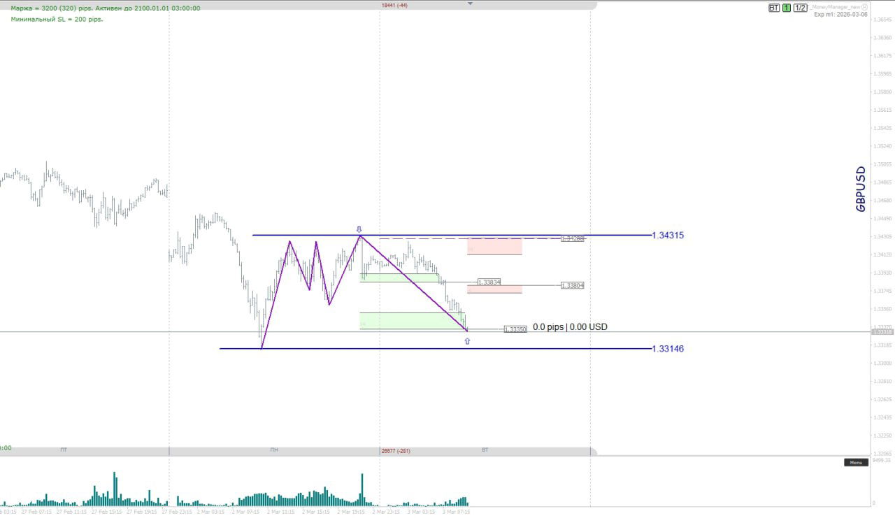 График GBP/USD с выделенным диапазоном и линиями поддержки/сопротивления, показаны возможные сценарии пробоя и объёмы.
