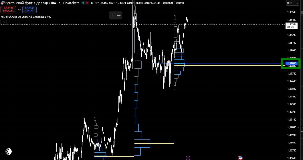 График GBP/USD с отмеченной ценой 1.37835, отображён профиль объёма и недавняя восходящая динамика; тёмная тема и шкалы цен видимы.