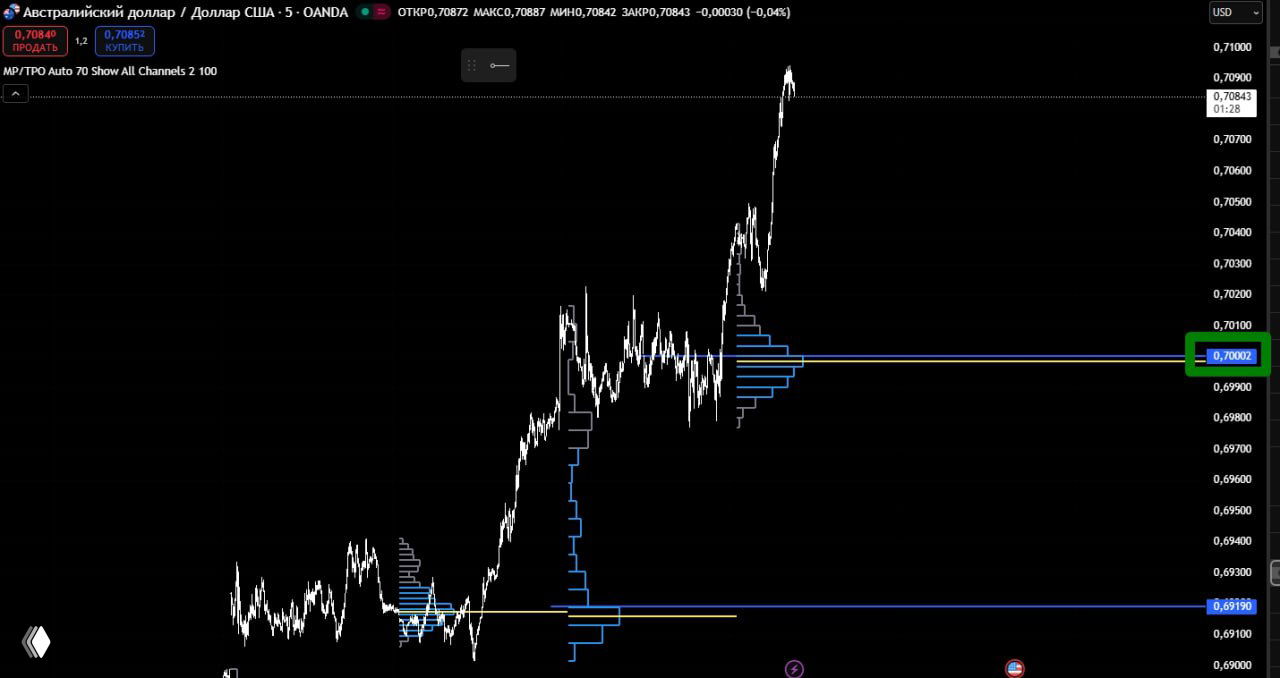График AUD/USD с сильным ростом и выделенным уровнем 0.70002, профиль объёма и ценовые отметки на чёрном фоне, видны локальные уровни спроса.