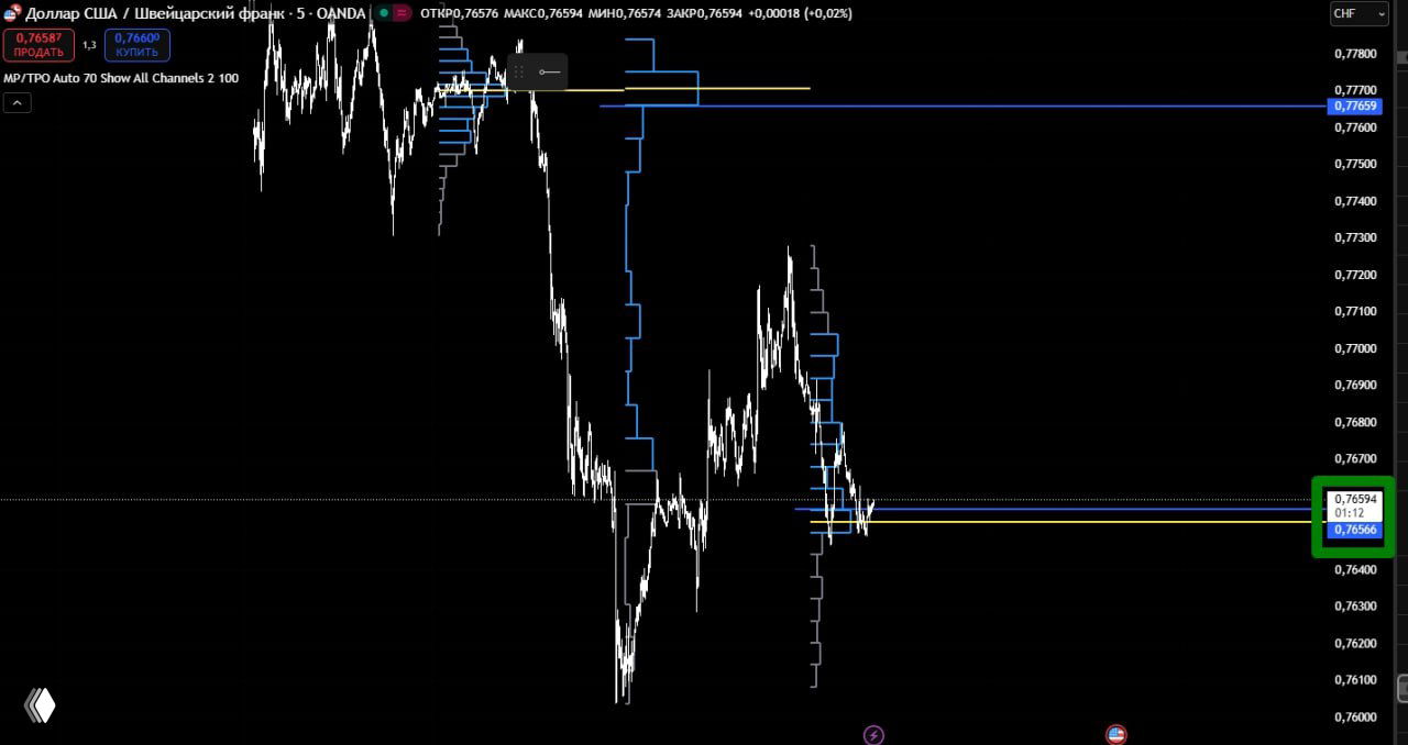 График USD/CHF с выделенным уровнем 0.76566, профиль объёма и ценовые метки, тёмный интерфейс диаграммы и локальные колебания цены видны.
