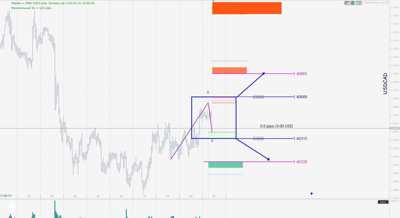 График USD/CAD с отмеченным ценовым диапазоном 1.4669–1.4315, зоной принятия решений и цветными целевыми областями на графике.
