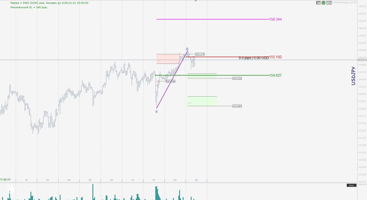 График USD/JPY с уровнями продавца 155.192 и покупателя 154.627, отмеченной зоной сопротивления и возможной целью 156.344 вверху.