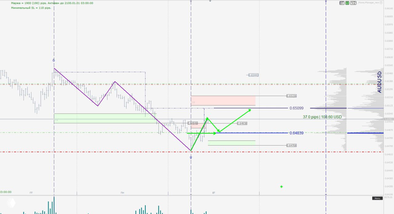 График AUD/USD с указанием отката и возможного разворота, отмеченными уровнями 0.65099 и 0.64839 и объёмной проекцией справа.