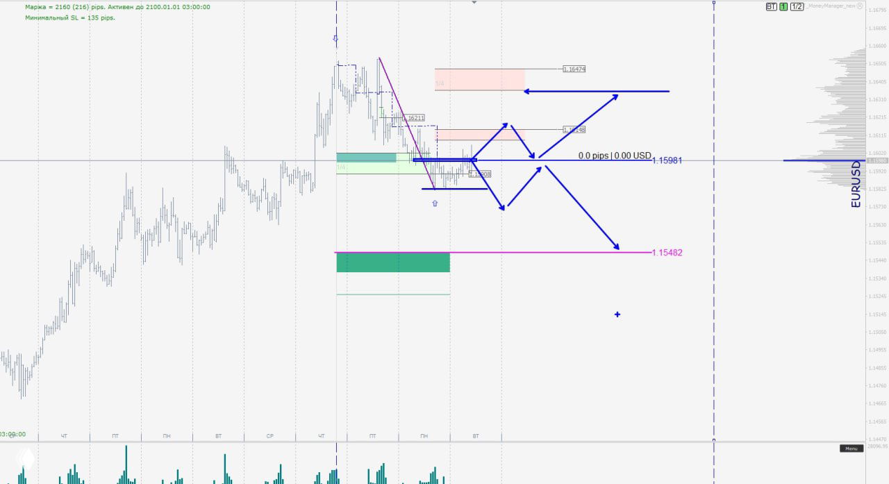 График EUR/USD с недавним пробоем ниже 1.4, выделенной поддержкой на 1.15981 и потенциальной целью снижения 1.15482, помеченными стрелками.