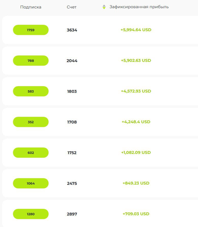 Скрин мониторинга: таблица подписок и счетов с зафиксированной прибылью в USD, показывающая суммы прибыли и номера счетов подписчиков.