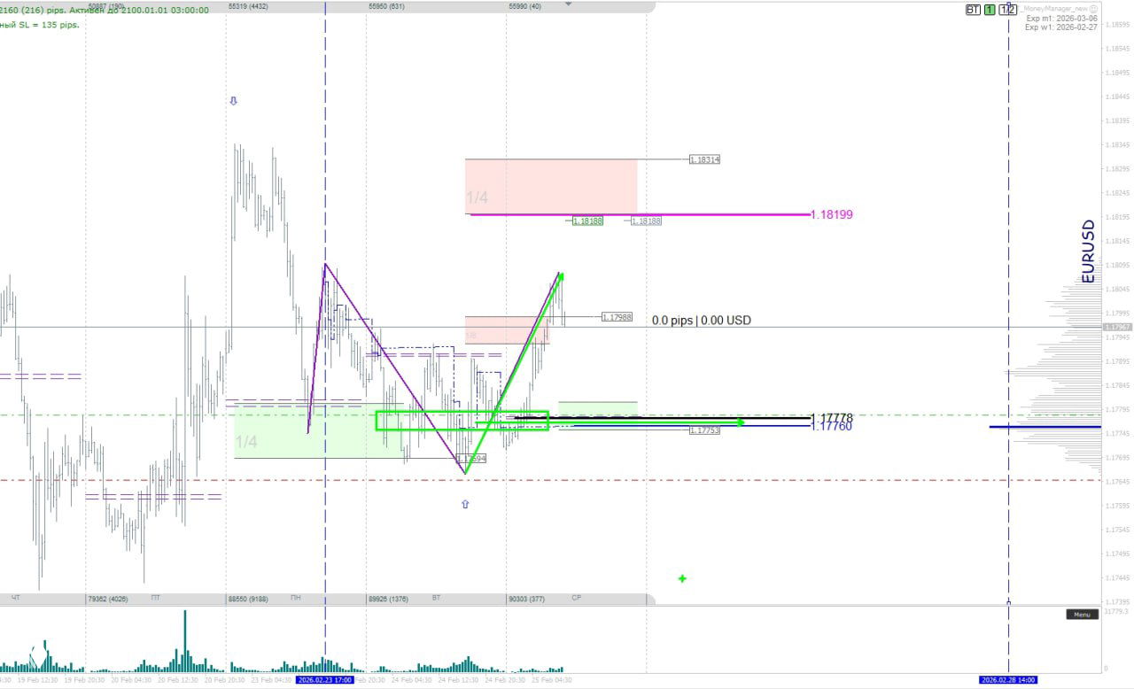 Рынок переваривает данные из США: обзор валют на 25 февраля