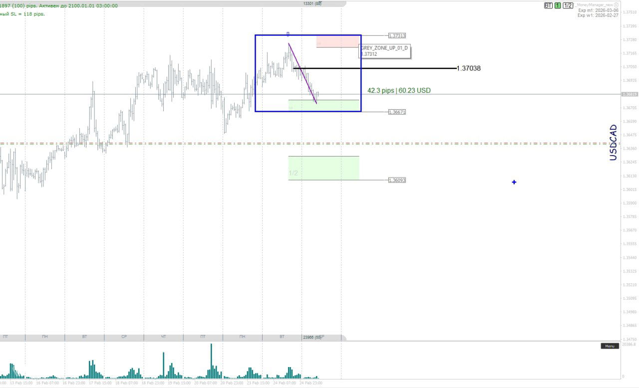 Чарт USD/CAD с показанным удержанием в диапазоне и центром баланса 1.37038; на графике видна фокусная зона для пробоя.