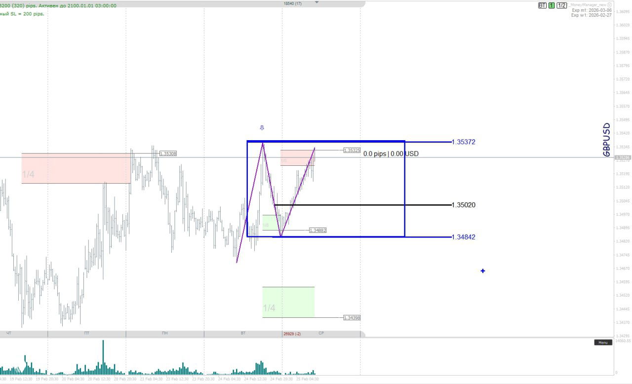 Чарт GBP/USD с выделенным диапазоном и уровнями 1.35020 и 1.35372; на графике показан возможный сценарий выхода из диапазона.