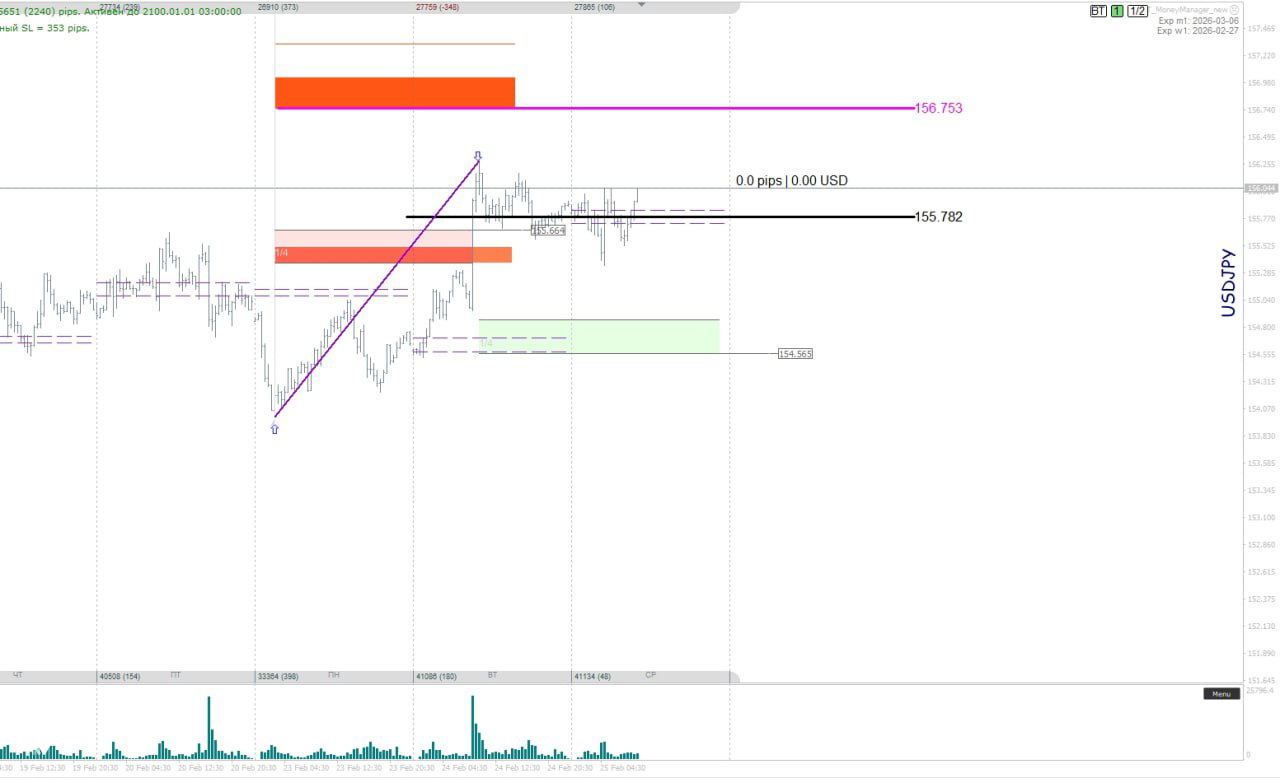 Чарт USD/JPY с восходящим импульсом, целью на 156.753 и поддержкой баланса дня на 155.782; график с объёмами.
