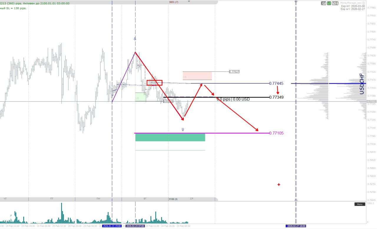 Чарт USD/CHF с графическим сценарием снижения к уровню 0.7705 и зоной возможного входа у 0.7745; отображены объёмы и уровни.