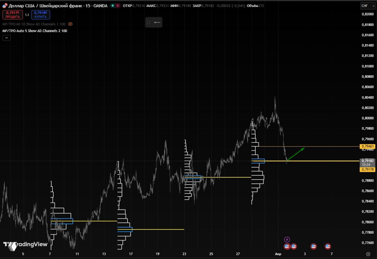 USDCHF тестирует недельную поддержку