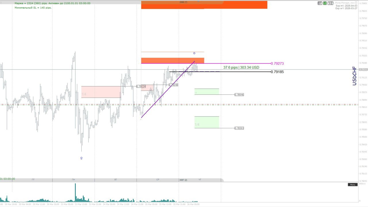 График USD/CHF с пометкой баланса дня 0,79185, лимитной сделкой и отмеченными уровнями прибыли на дневном графике.