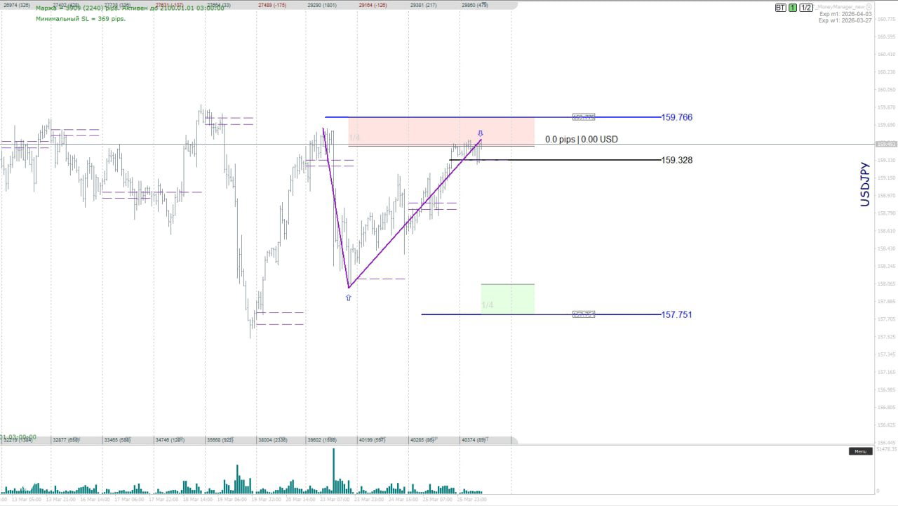 График USD/JPY с восходящим импульсом до зоны 159.7, отмечены уровни целей, объёмы и потенциальные точки входа на графике.