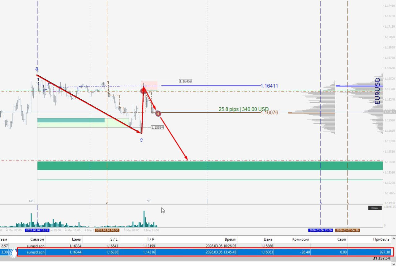 отработка: евро — пробой 1/4, заход на коррекции