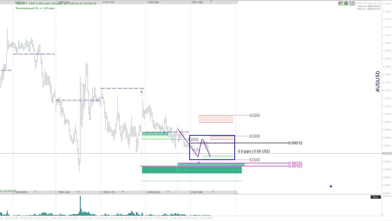 График AUD/USD: разметка диапазона, зелёные зоны спроса и ожидаемая структура для отбоя/консолидации после разворота.