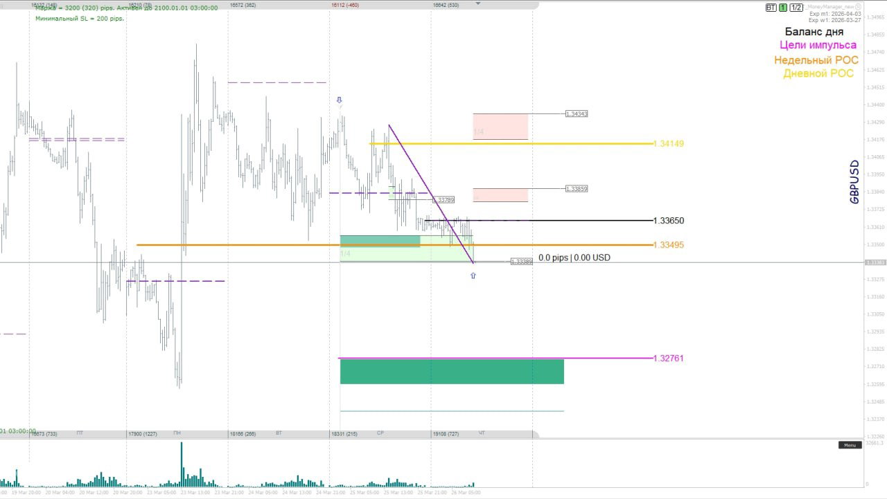 График GBP/USD с отмеченной зоной интереса, нисходящей линией и областями целей — визуализация торгового сценария для фунта.