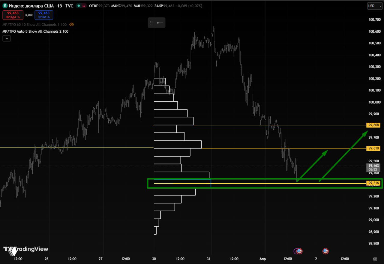 Индекс доллара США тестирует недельную поддержку