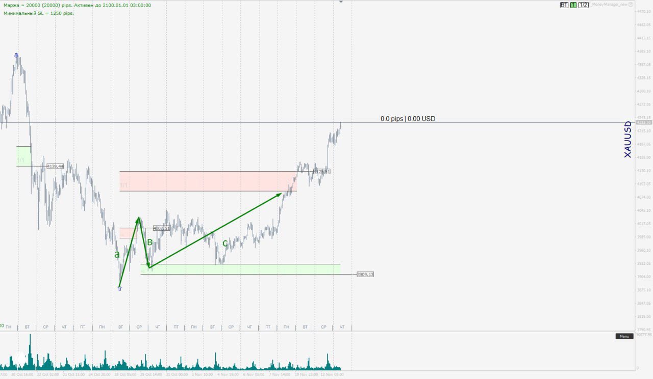 Идеальная отработка по маржинальным зонам