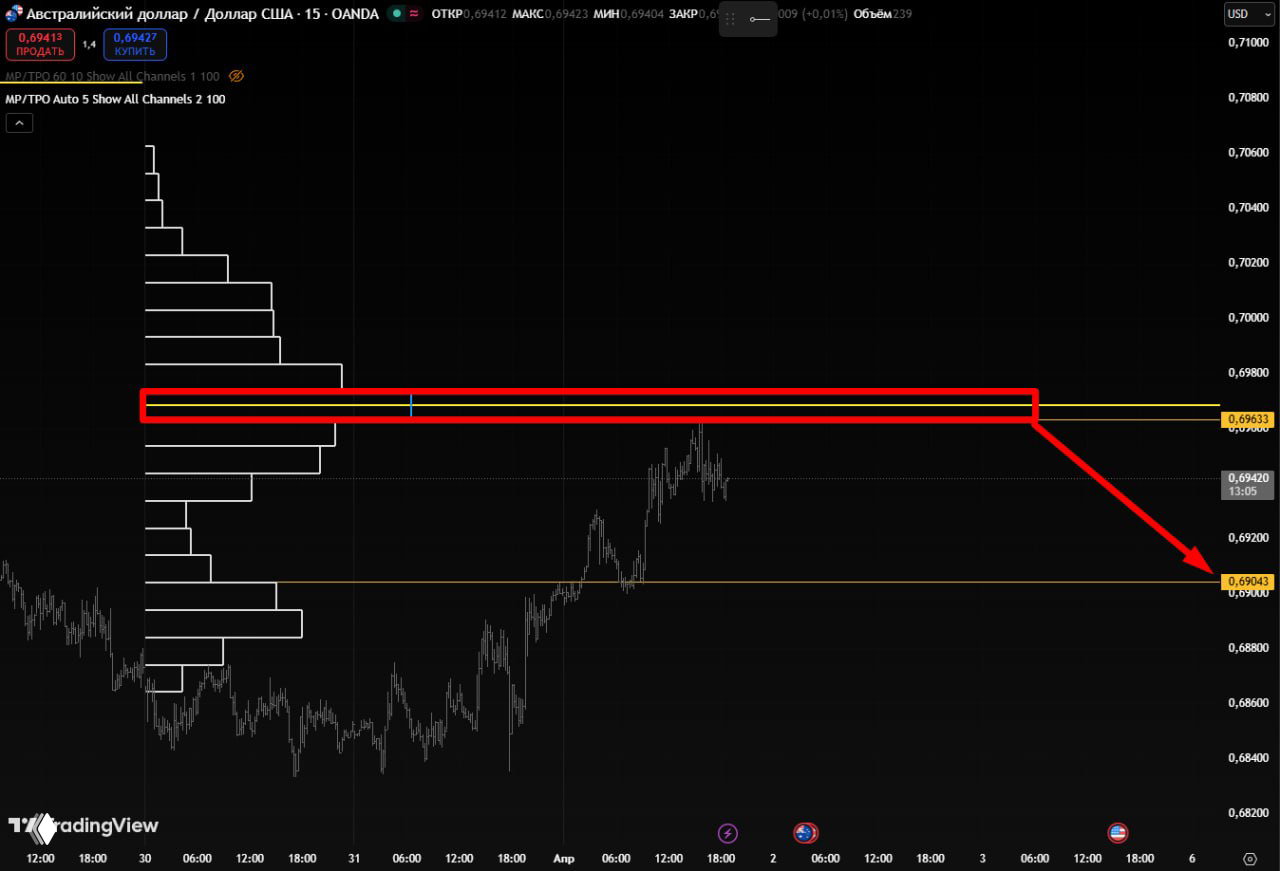 AUDUSD тестирует недельное сопротивление (POC 0,69633)