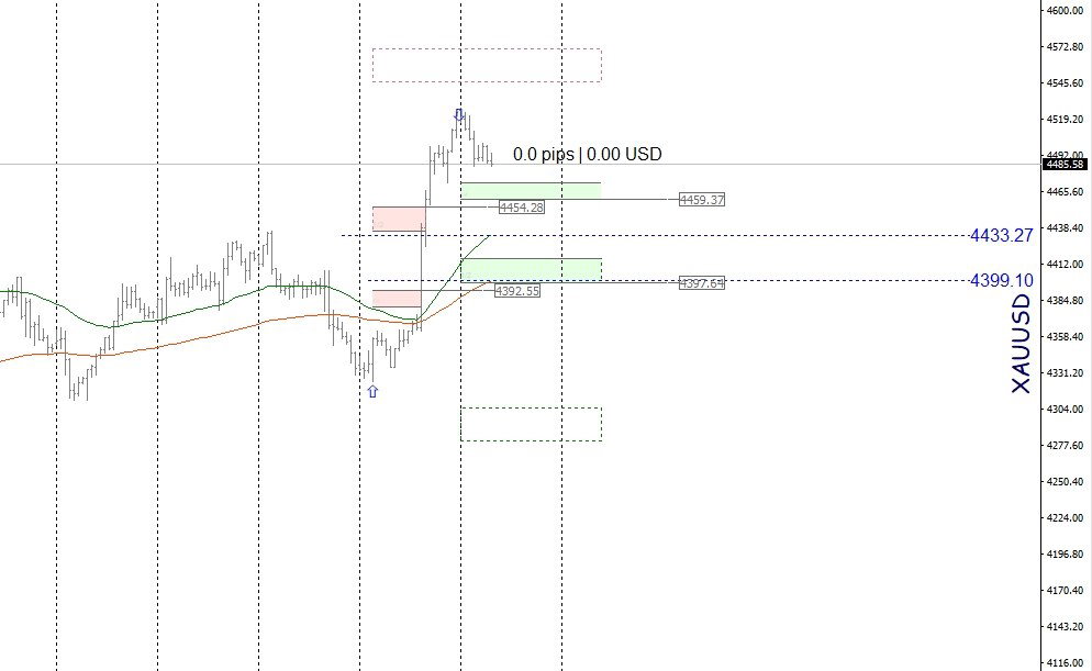Свечной график XAUUSD на белом фоне с отмеченными EMA-120 и EMA-48, уровнями 4486, 4397 и 4359 и зонами отката для лонга.