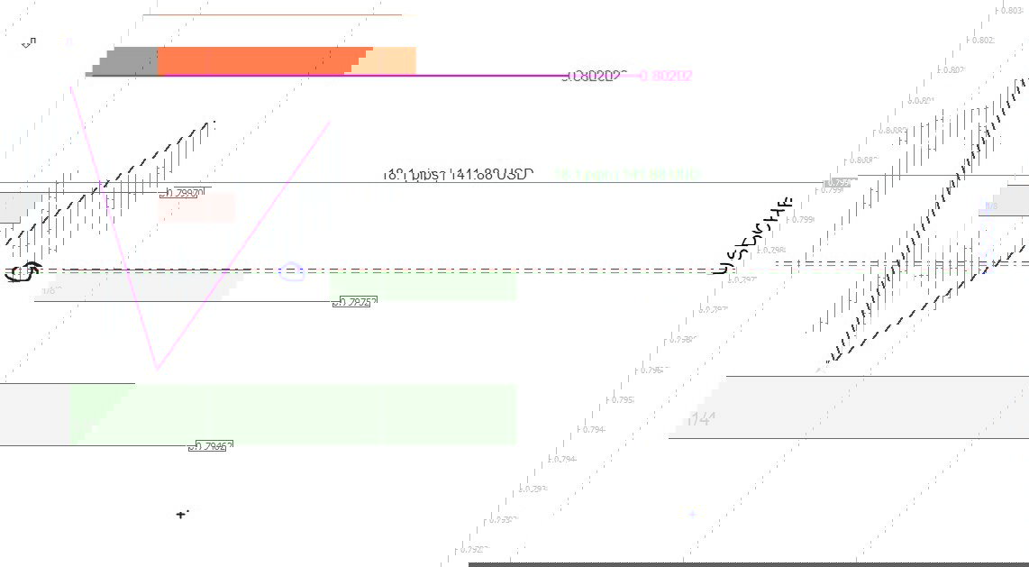 График USD/CHF с выделенной зоной спроса, отмечен вход и текущие 18.1 pips; показана корреляция с EUR/USD.