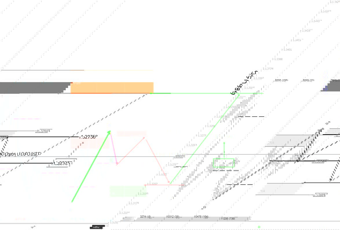 Чарт GBP/USD с прогнозной траекторией вверх, зона 1/8 отмечена, показано соотношение риск/прибыль и цели.