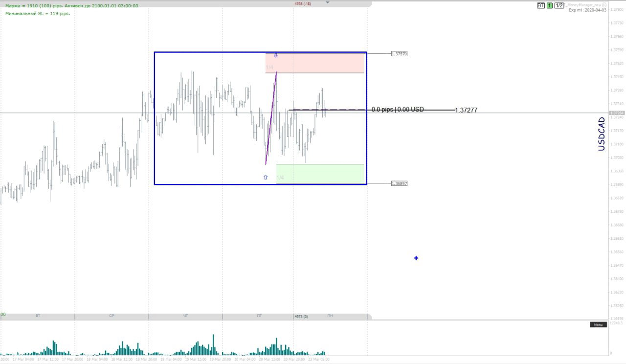 График USD/CAD с выделенным дневным диапазоном 1.3640–1.3700 и областями спроса/предложения внутри боковика.