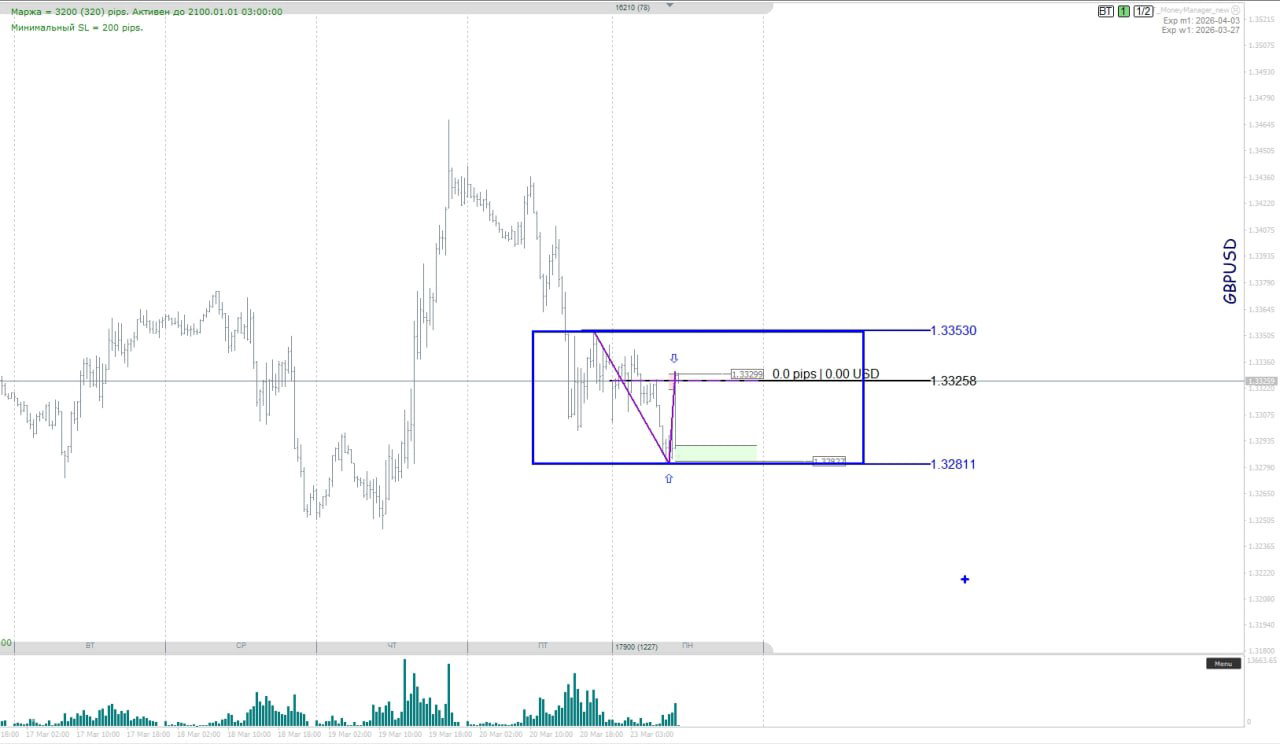 График GBP/USD в рамках дневного диапазона с отмеченными границами 1.32811–1.33530 и потенциальными точками пробоя.