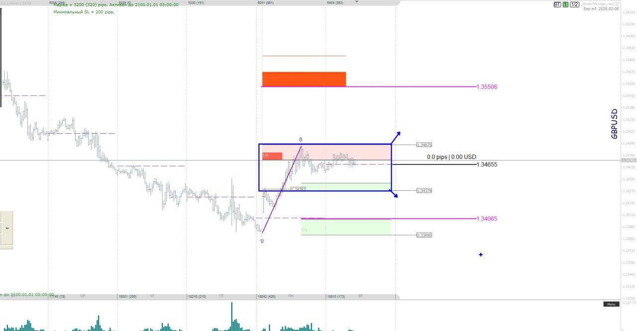 Чарт GBP/USD в диапазоне с выделенной зоной сопротивления и поддержки, баланс дня 1.34655 и отмеченными целями 1.34065 и 1.35506