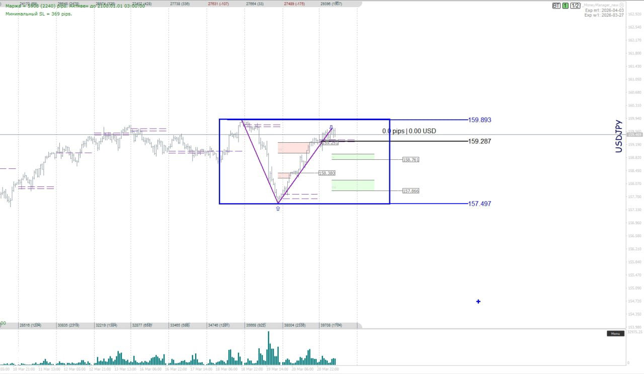 График USD/JPY с широким дневным диапазоном 157.497–159.893, отмечены точки возможного пробоя и баланс дня.