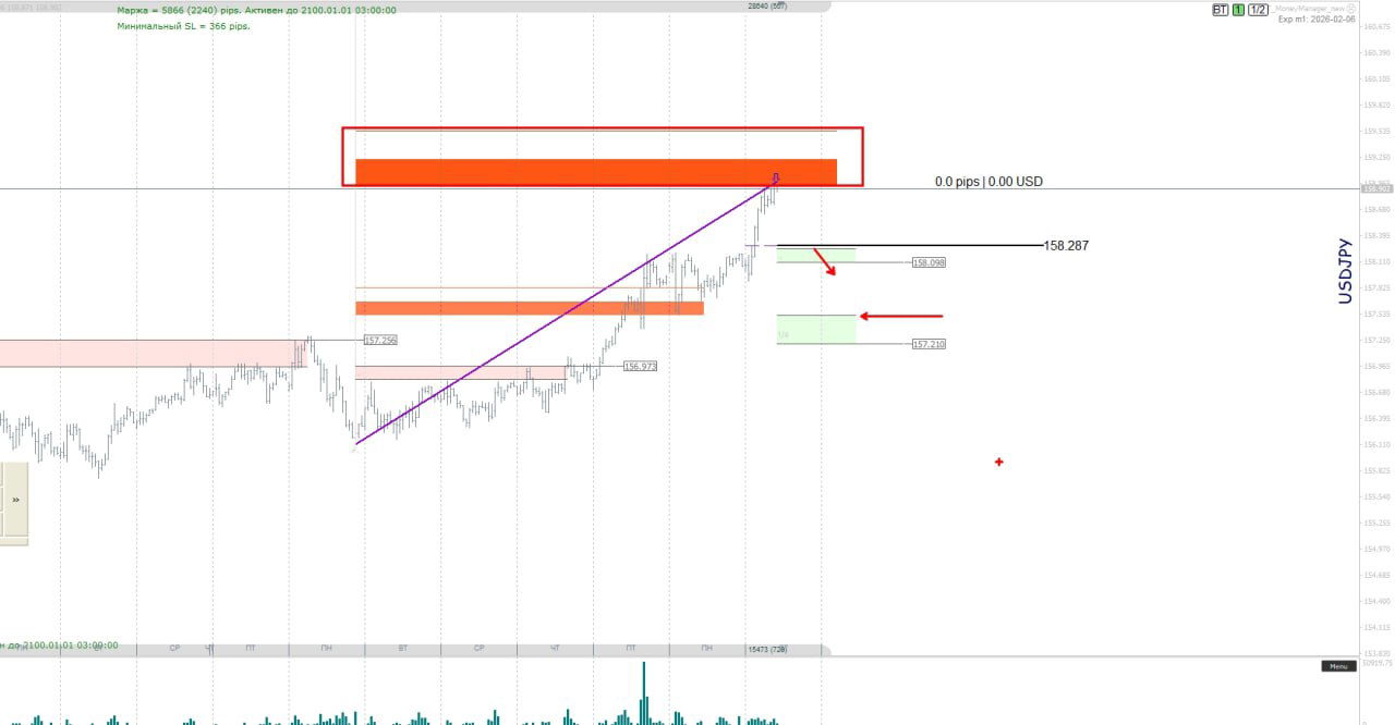 Чарт USD/JPY с зоной сопротивления и уровнем баланса дня 158.287, отмечены возможные сценарии продажи после пробоя поддержки