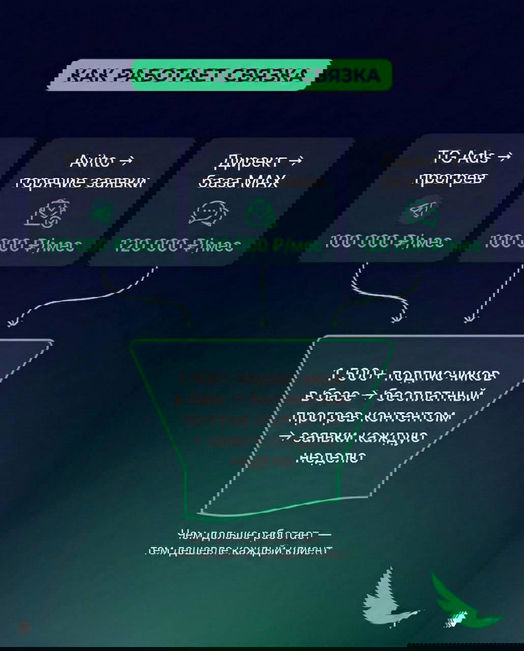 Визуализация воронки: TG Ads, Avito и Директ направляют трафик в базу 1 500+ подписчиков; показаны роли каждого канала и эффект прогрева.