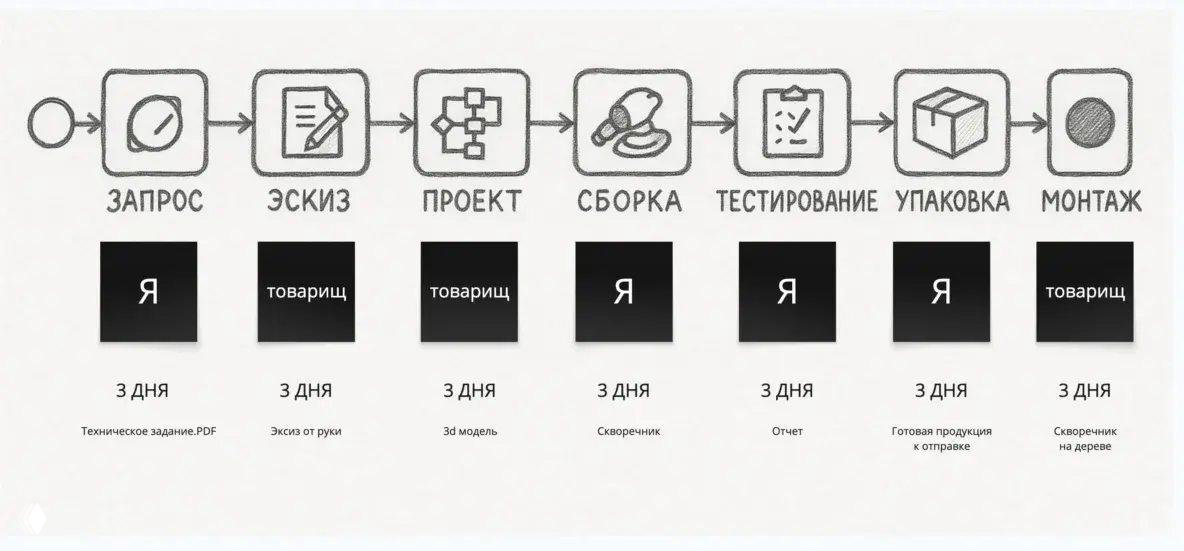 Регламенты — это свобода